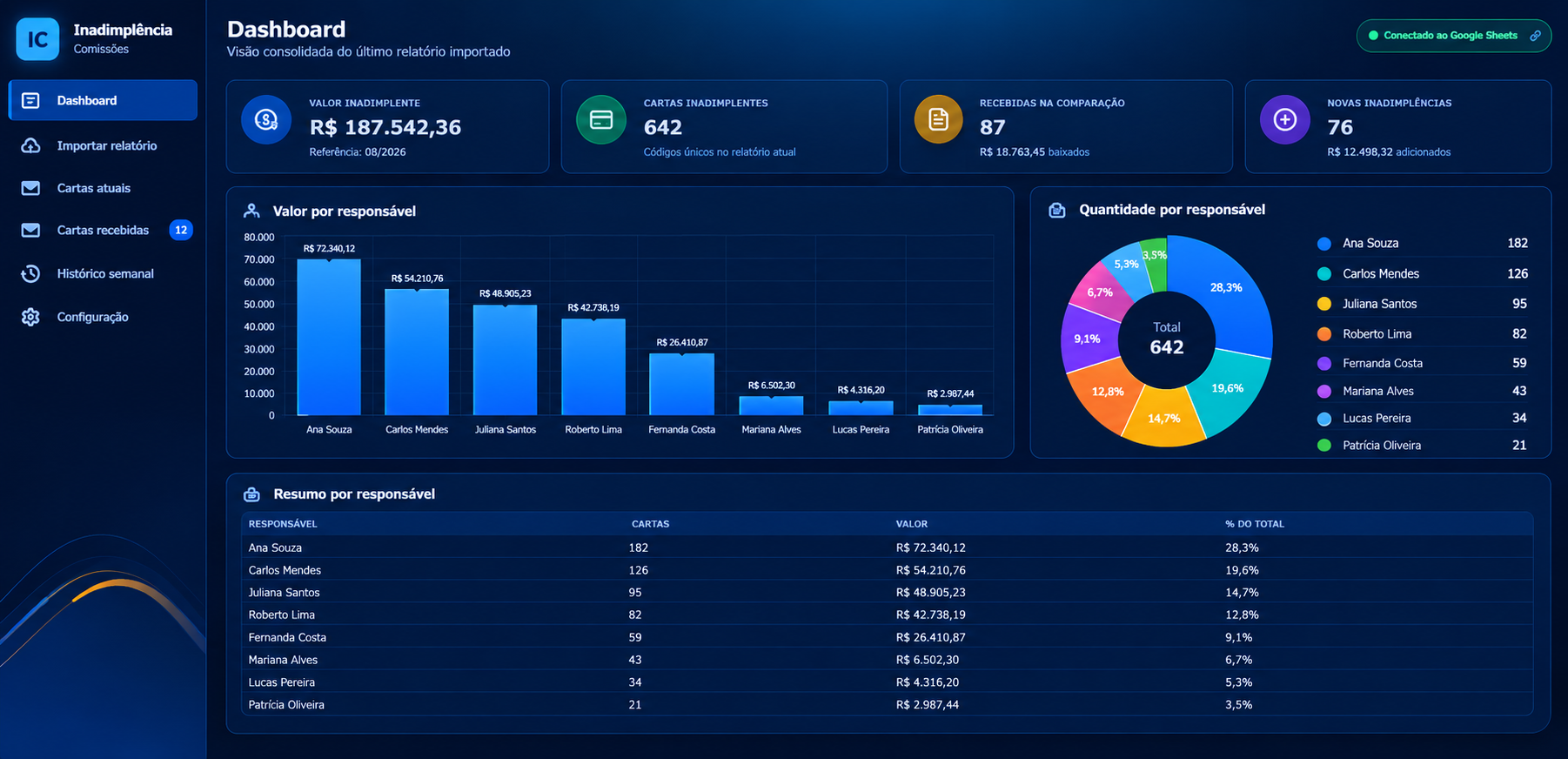 Controle de inadimplência de clientes e fornecedores
